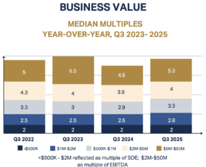 Market research on business valuations in Q3 of 2025.