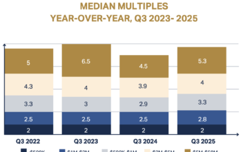 Market research on business valuations in Q3 of 2025.